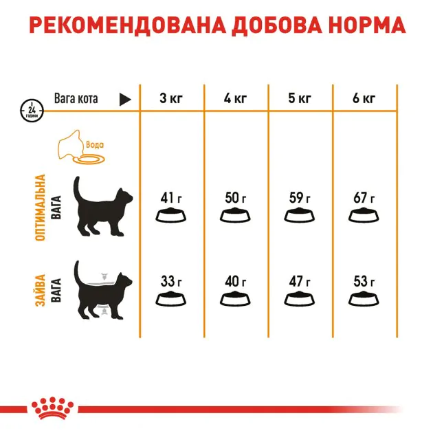 Сухий корм для котів Royal Canin Hair & Skin