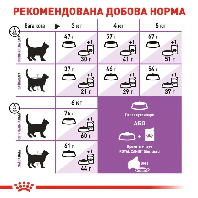 Сухий корм для стерилізованих котів Royal Canin Sterilised