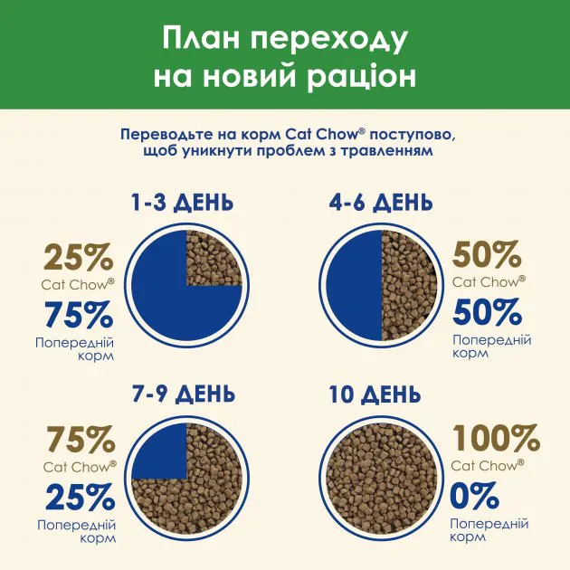 Сухий корм для котів Purina Cat Chow Sterilised з куркою