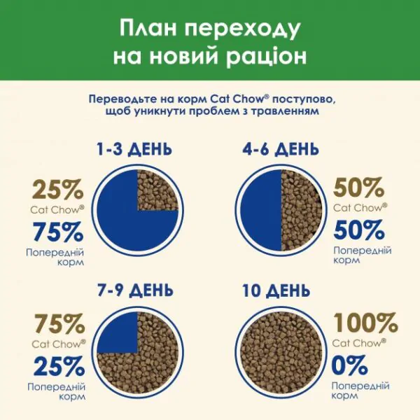 Сухий корм для котів Purina Cat Chow Sterilised з індичкою