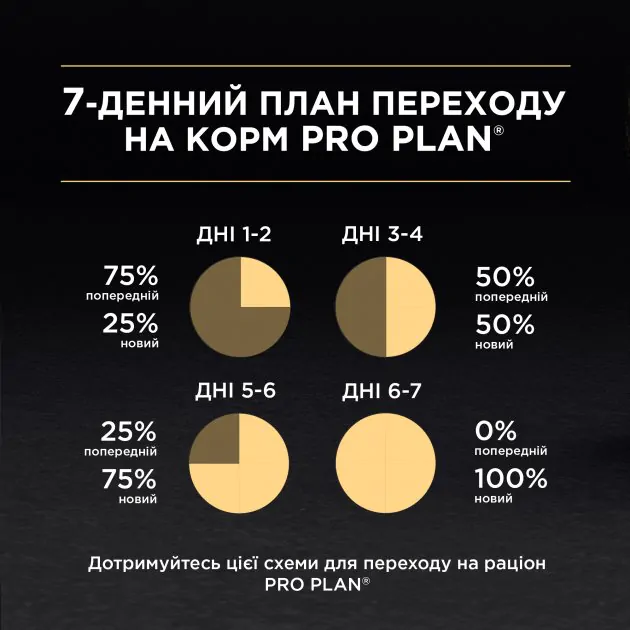 Сухий корм для стерилізованих кішок Purina Pro Plan Sterilised Senior 7+ з індичкою