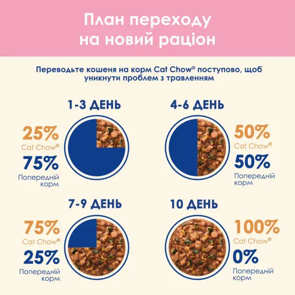 Вологий корм для кошенят Cat Chow Kitten 85 г (індичка та цукіні)